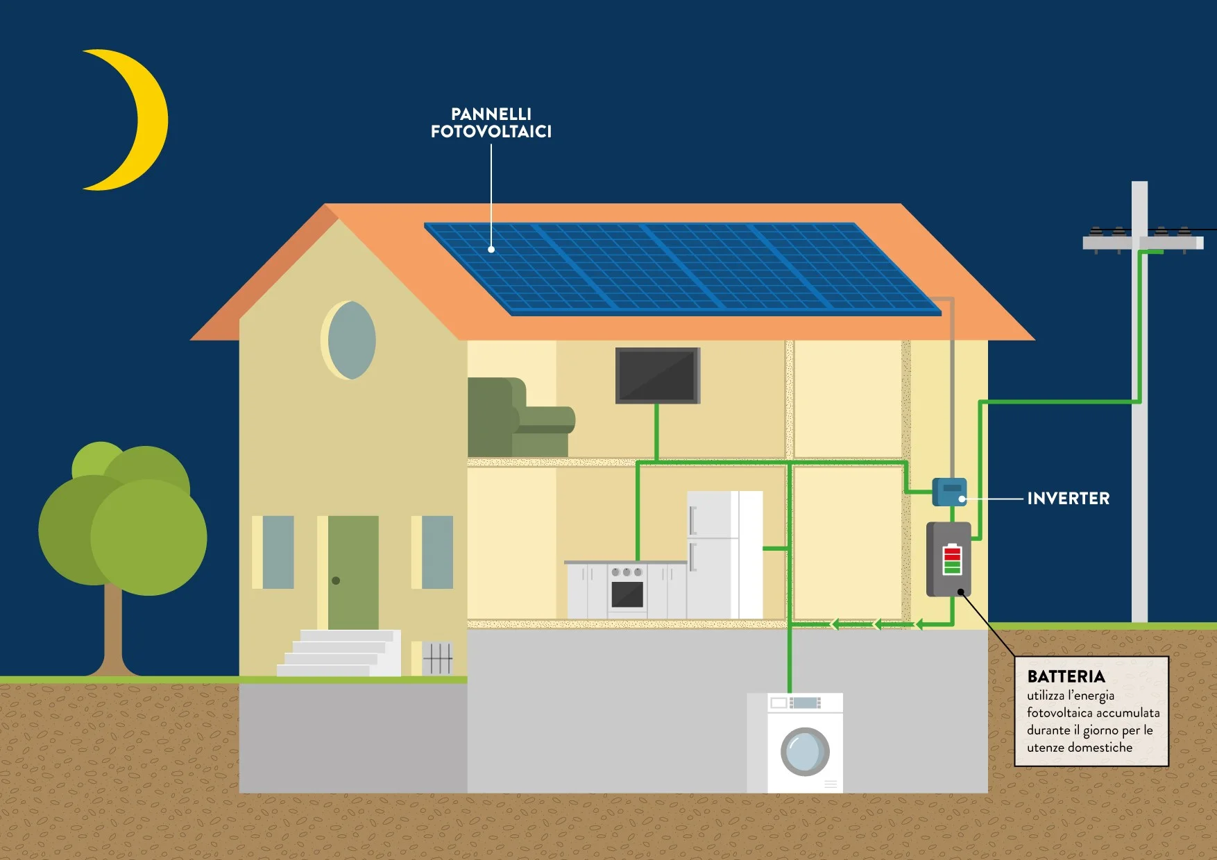 Funzionamento sistema di accumulo per impianto fotovoltaico
